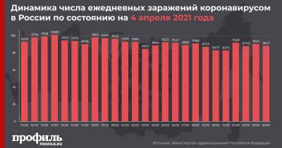 В России выявили 8817 новых случаев COVID-19 за сутки - profile.ru - Москва - Россия - Санкт-Петербург - Московская обл.