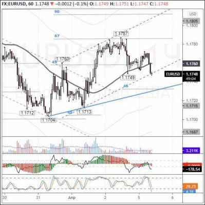 EURUSD: евро сдает позиции на фоне растущей доходности казначейских облигаций - smartmoney.one