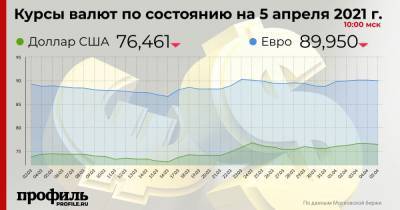 Курс доллара снизился до 76,46 рубля - profile.ru