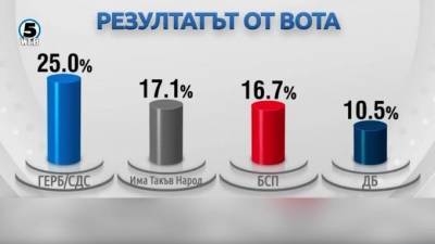 На парламентских выборах Болгарии лидирует партия власти - piter.tv - Болгария