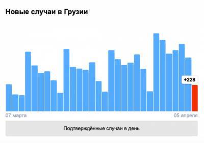 Covid-19 в Грузии: 228 человек заболели, 11 умерли, 425 выздоровели - eadaily.com - Грузия - Тбилиси