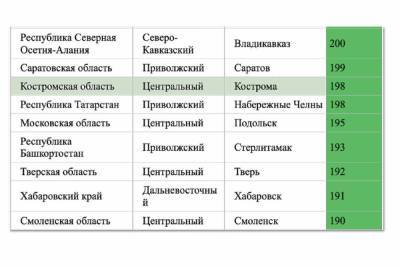 Кострома вновь вошла в число поселений с наиболее благоприятной городской средой - kostroma.mk.ru - Набережные Челны - Саратов - Кострома