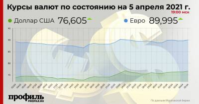 Курс доллара вырос до 76,378 рубля - profile.ru