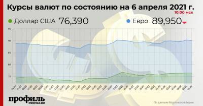 Курс доллара остался на уровне 76,39 рубля - profile.ru