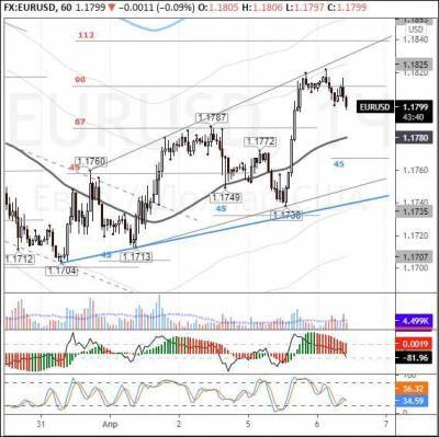 Борис Джонсон - EURUSD: рост евро сдерживается продажами американских облигаций - smartmoney.one - Англия