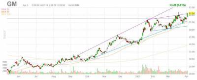 Инвесторы приветствуют переход General Motors на электромобили - smartmoney.one