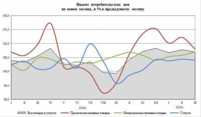 Инфляция в России в марте замедлилась до 0,7% - smartmoney.one - Москва - Санкт-Петербург - респ. Алания - респ. Кабардино-Балкария