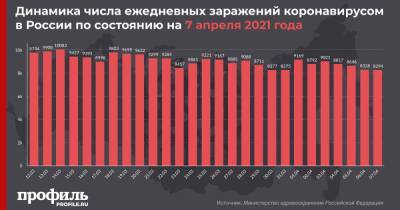 За сутки в России выявили 8294 новых случая COVID-19 - profile.ru - Москва - Россия - Санкт-Петербург - Московская обл.