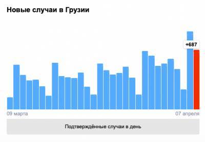 Covid-19 в Грузии: 687 человек заболели, восемь умерли, 327 выздоровели - eadaily.com - Грузия - Тбилиси