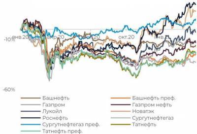 Нефтегазовый сектор - ставка на нефть - smartmoney.one