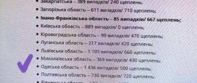 В Одесском облздраве заявили о снижении темпов вакцинации от коронавируса - w-n.com.ua - Одесская обл.