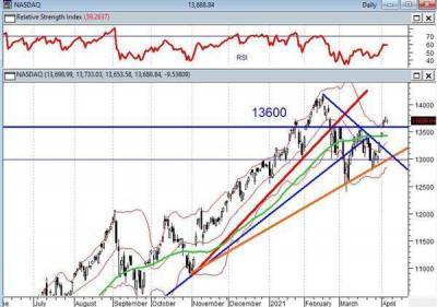 Силы "быков" в индексе Nasdaq стали иссякать - smartmoney.one