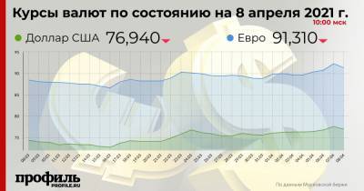 Курс доллара снизился до 76,94 рубля - profile.ru