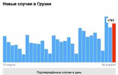 Covid-19 в Грузии: 761 человек заболел, девять умерли, 537 выздоровели - eadaily.com - Грузия - Тбилиси