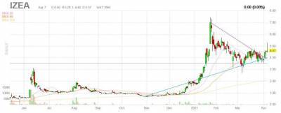 Специалист цифрового маркетинга IZEA Worldwide подорожал после отчета - smartmoney.one