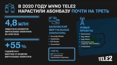 Виртуальные операторы Tele2 нарастили абонентскую базу на 28% - vechor.ru