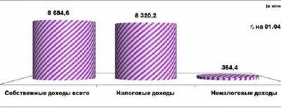 Собственные доходы бюджета Кировской области составили 8,7 млрд рублей - runews24.ru - Кировская обл.