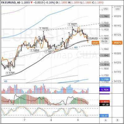 EURUSD: в Азии доллар наступает по всему рынку - smartmoney.one - Англия