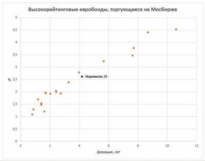 Евробонд "Норникеля" с погашением в 2025 году: оптимальный инструмент для получения налогового вычета при интересной доходности - smartmoney.one