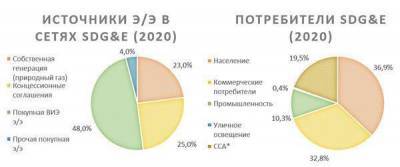 Sempra Energy сфокусируется на регулируемом бизнесе - smartmoney.one - Сан-Диего - шт. Калифорния - Reuters