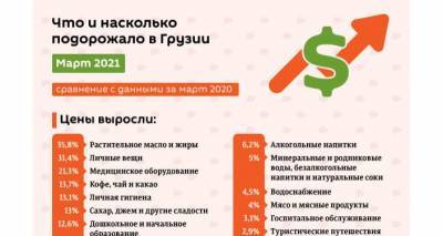 А что не подорожало? Цены в Грузии - март 2021 - sputnik-georgia.ru - Грузия