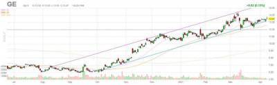 Аналитики UBS повысили целевую стоимость акций General Electric (GE) до $17 - smartmoney.one