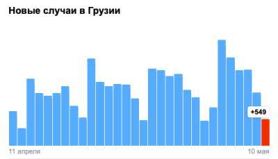 Covid-19 в Грузии: 549 человек заразились, 24 умерли, 1 439 выздоровели - eadaily.com - Грузия - Тбилиси