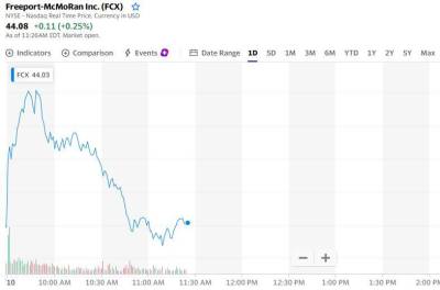 Акции Freeport-McMoRan (FCX) дорожают, поскольку цены на медь достигли новых рекордных максимумов - smartmoney.one - Лондон - Шанхай