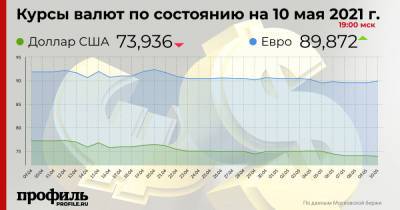 Доллар упал до 73,93 рубля - profile.ru