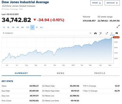Американський Dow Jones встановив новий рекорд - rusjev.net