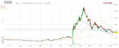 Акции 3D Systems подорожали на 14% после отчета - smartmoney.one