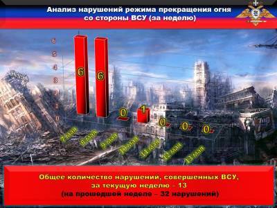 НМ ДНР: от обстрелов украинских боевиков погиб защитник Республики и двое получили ранения - news-front.info - Норвегия - ДНР - Швеция - Дания