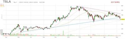 Акции Tesla (TSLA) снова падают. У компании могут возникнуть трудности в Китае - smartmoney.one
