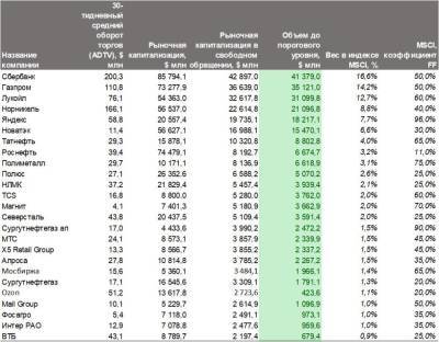 MSCI Russia объявил результаты майской ребалансировки - smartmoney.one