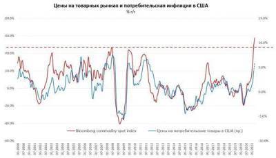 Данные по инфляции в США - один из самых неоднозначных отчетов и важных в моменте - smartmoney.one
