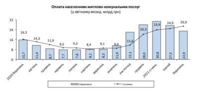 Платежка за коммуналку за год подорожала на 46%: показательная статистика - narodna-pravda.ua - Одесса