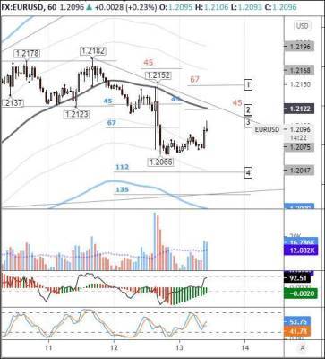 Джером Пауэлл - EURUSD: покупатели настроены на тест уровня 1,2120. - smartmoney.one