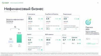 "Сбер" планирует к 2023 году вывести большую часть нефинансовых бизнесов на уровень безубыточности - smartmoney.one