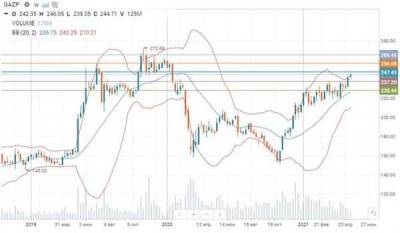 Акции "Газпрома" придерживаются бычьего тренда - smartmoney.one