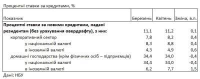 Банки сохранили ставки для населения выше 30% годовых: сколько стоит кредит - bin.ua