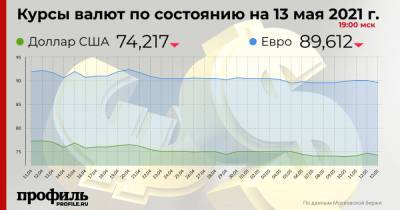 Доллар продолжил падение до 74,21 рублей - profile.ru