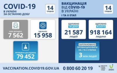 Максим Степанов - В Україні за добу – понад 7,5 тис. нових випадків зараження COVID-19 - bykvu.com - місто Київ