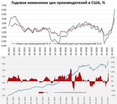 Пока что можно говорить о краткосрочном всплеске инфляции в США - smartmoney.one