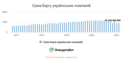 Налоговый долг украинских компаний уменьшился на 25 миллиардов за год - epravda.com.ua