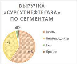 "Сургутнефтегаз" - компания стоит меньше денежных средств на своих счетах - smartmoney.one
