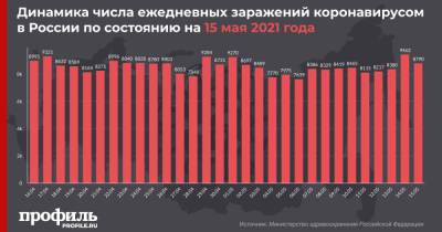 За сутки в России выявили 8790 новых случаев COVID-19 - profile.ru - Москва - Россия - Санкт-Петербург - Московская обл.