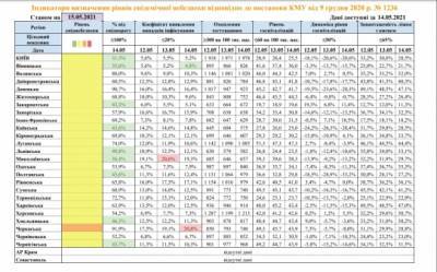 Еще одну область вернули в «оранжевую» зону карантина - for-ua.com - Украина - Киев - Киевская обл. - Николаевская обл. - Винницкая обл. - Черкасская обл. - Львовская обл. - Закарпатская обл. - Полтавская обл.