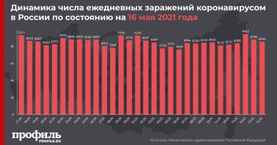 В России выявлено 8554 новых случая COVID-19 - profile.ru - Москва - Санкт-Петербург - Московская обл.