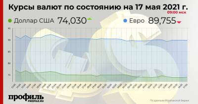 Курс доллара вырос до 74,03 рубля - profile.ru