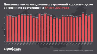 В России выявлено 9328 новых случаев COVID-19 - profile.ru - Москва - Санкт-Петербург - Московская обл.